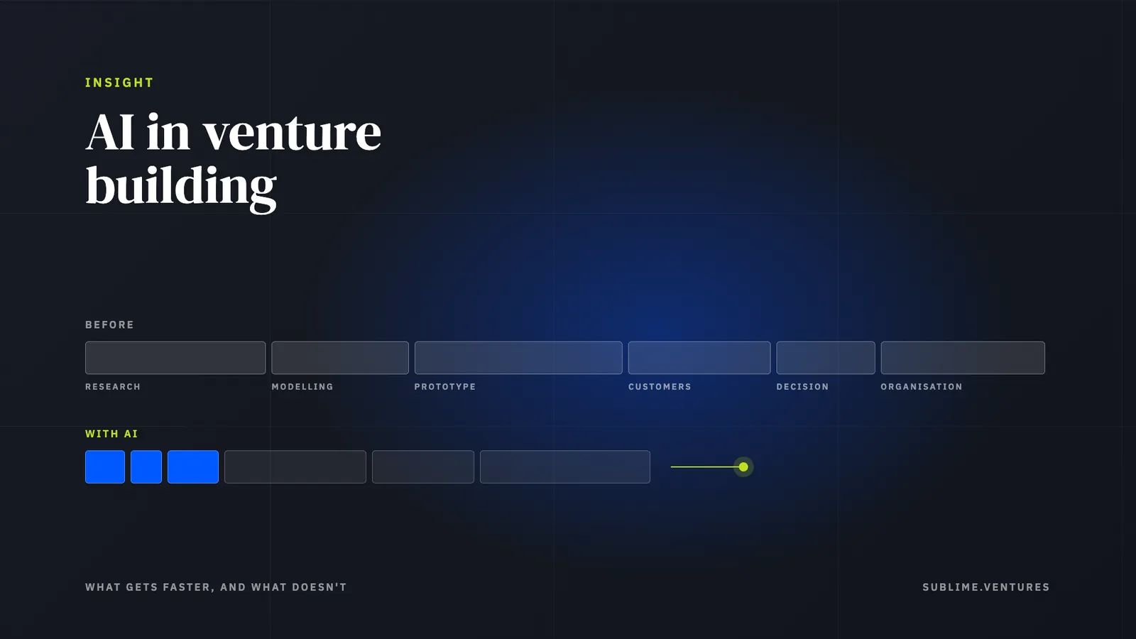 Eine lange graue Zeitleiste der Venture-Phasen über einer deutlich kürzeren, in der Recherche, Modellierung und Prototyping geschrumpft sind, während Kundenzugang, Entscheidung und Organisation ihre Dauer behalten