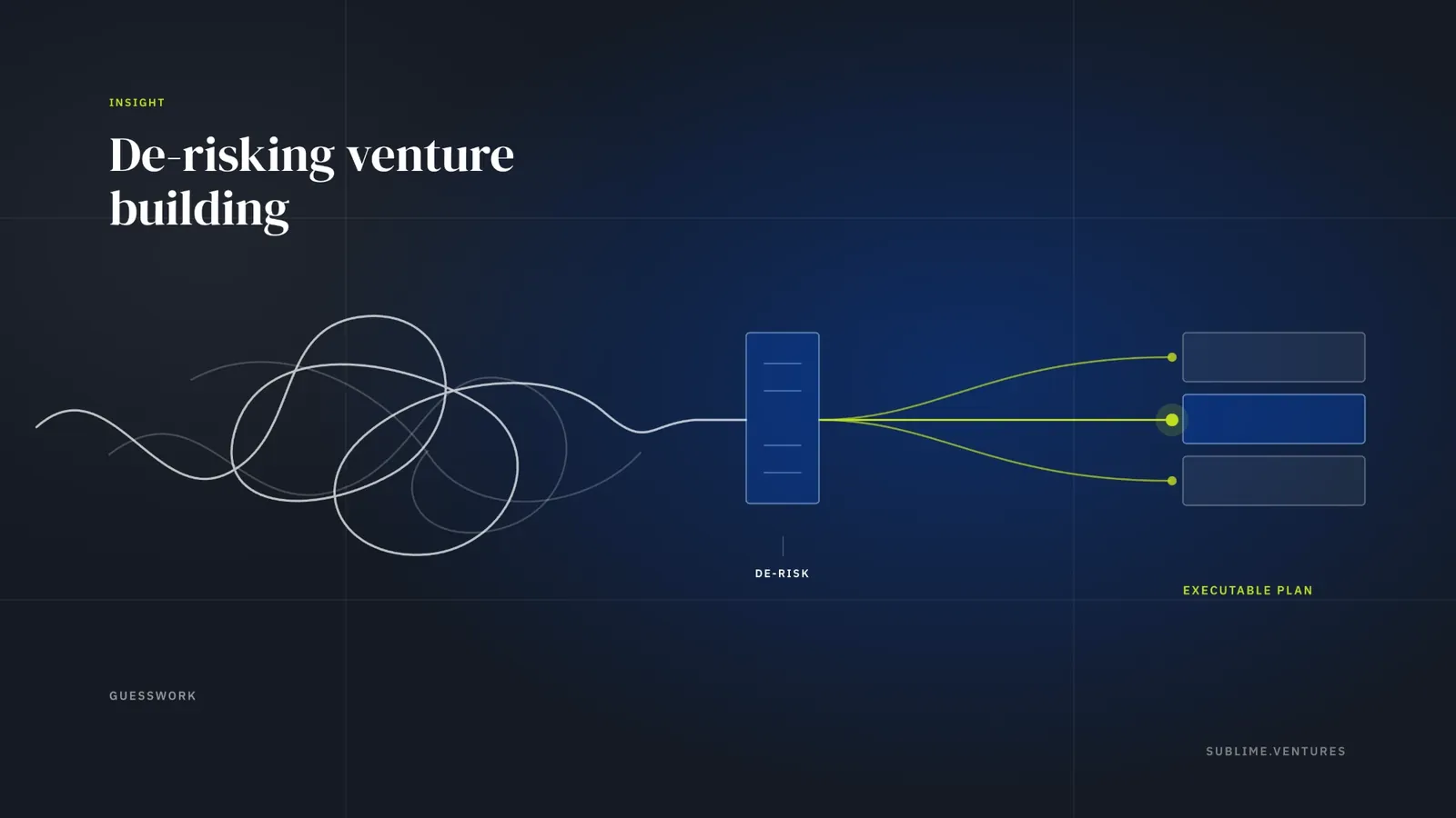 A tangled line marked guesswork passes through a de-risking filter and comes out as three clean paths, one highlighted, towards an executable plan