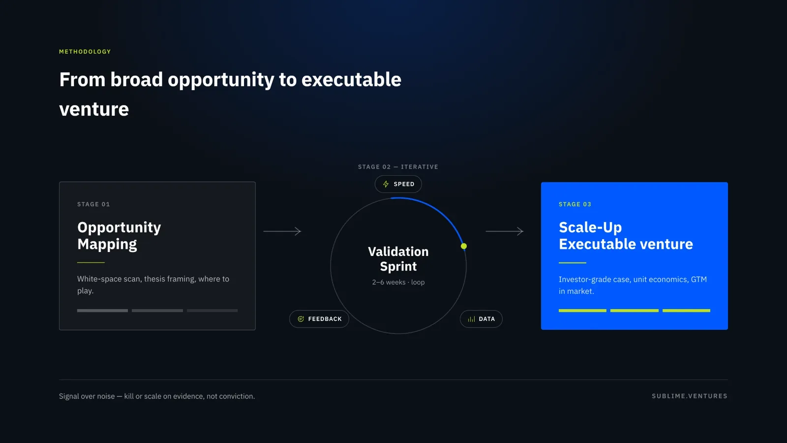 Method diagram, from broad opportunity to executable venture: stage 01 Opportunity Mapping, stage 02 an iterative Validation Sprint of two to six weeks driven by speed, feedback and data, stage 03 Scale-Up with an investor-grade case, unit economics and go-to-market