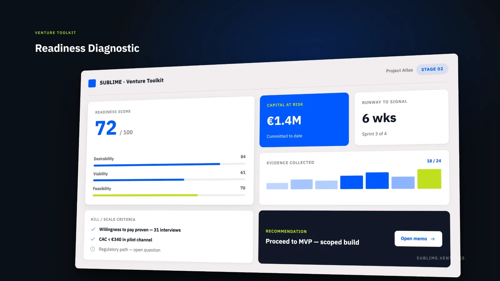 Mock-up of a de-risking dashboard titled Readiness Diagnostic: a readiness score of 72 out of 100 split into desirability, viability and feasibility, alongside capital at risk, runway to signal, evidence collected, kill or scale criteria and a recommendation to proceed to a scoped MVP